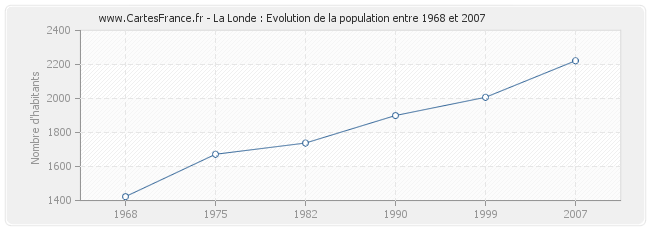 Population La Londe